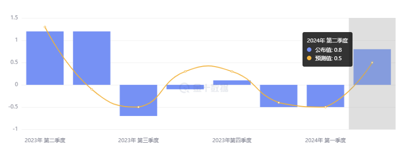 美国核心 CPI 连降四个月,思科宣布裁员跳涨逾 5%