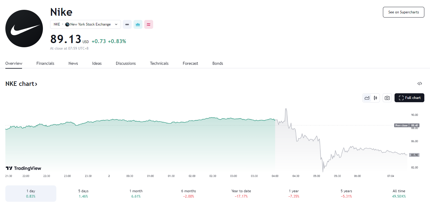 耐克撤回全年业绩指引,盘后跌超 5%