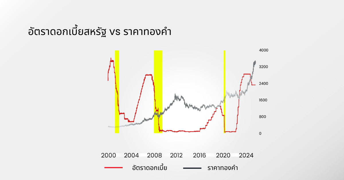 ดอกเบี้ยขาลง : ทองคำคือโอกาส?